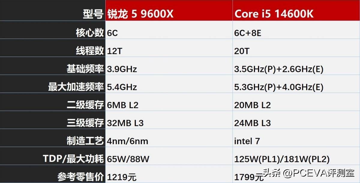 内存价格疯涨装机难？锐龙5 9600X配单通道内存成性价比之选