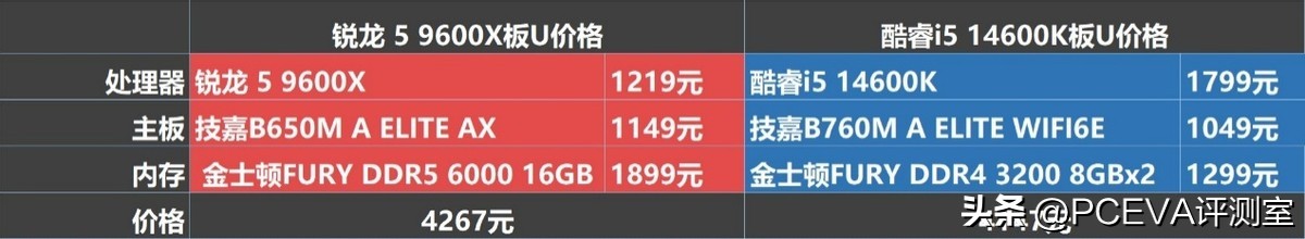 DDR5内存性能优势探讨_锐龙5 9600X单通道DDR5内存对比酷睿i5 14600K双通道DDR4内存 性价比分析_9600X