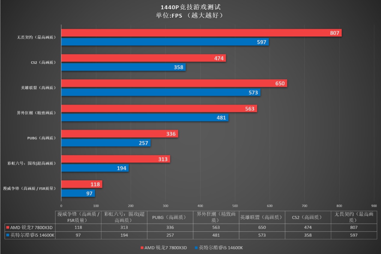7800X3D_AMD锐龙7 7800X3D单条24GB DDR5内存游戏性能_英特尔酷睿i5-14600K内存依赖性分析