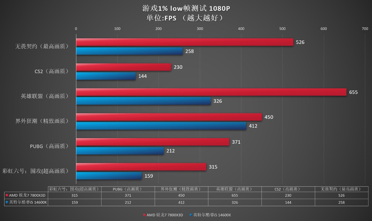 AMD锐龙7 7800X3D单条24GB DDR5内存游戏性能_7800X3D_英特尔酷睿i5-14600K内存依赖性分析