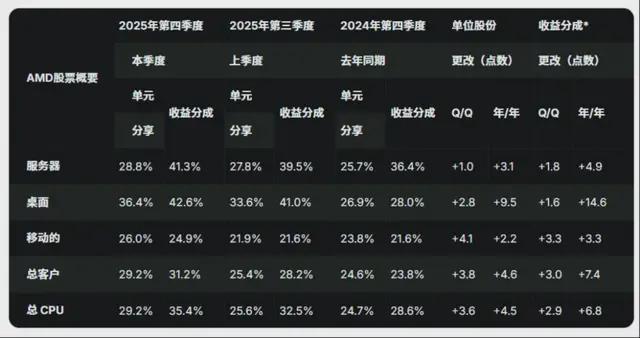  AMD EPYC 服务器市场份额提升 _AMD Ryzen CPU 市场份额增长 _Ryzen 销量增长