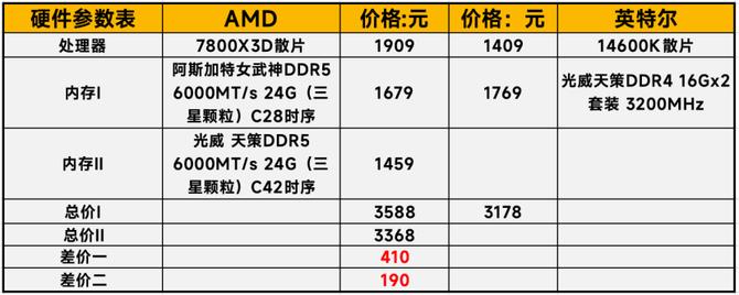 7800X3D_2026年装机内存狂涨期AMD锐龙7 7800X3D DDR5 6000 MT/s 24G单通道方案_DDR4退市内存价格暴涨选择DDR5单通道性价比方案