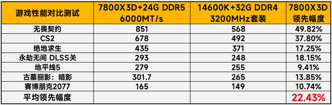 2026年装机内存狂涨期AMD锐龙7 7800X3D DDR5 6000 MT/s 24G单通道方案_DDR4退市内存价格暴涨选择DDR5单通道性价比方案_7800X3D