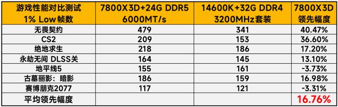 2026年装机内存狂涨期AMD锐龙7 7800X3D DDR5 6000 MT/s 24G单通道方案_DDR4退市内存价格暴涨选择DDR5单通道性价比方案_7800X3D