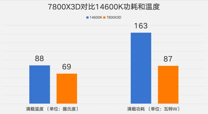 DDR4退市内存价格暴涨选择DDR5单通道性价比方案_7800X3D_2026年装机内存狂涨期AMD锐龙7 7800X3D DDR5 6000 MT/s 24G单通道方案