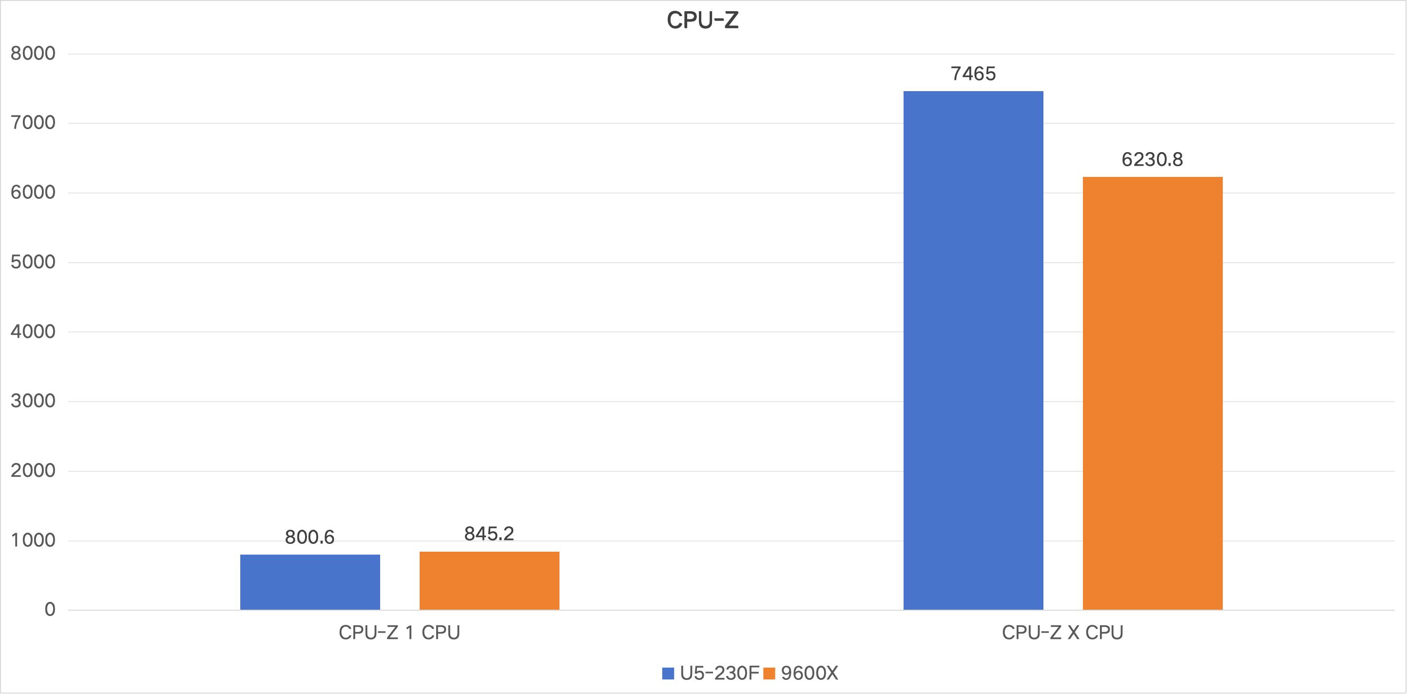 9600X_英特尔酷睿Ultra5 230F vs AMD R5 9600X 性能对比_游戏帧数分析