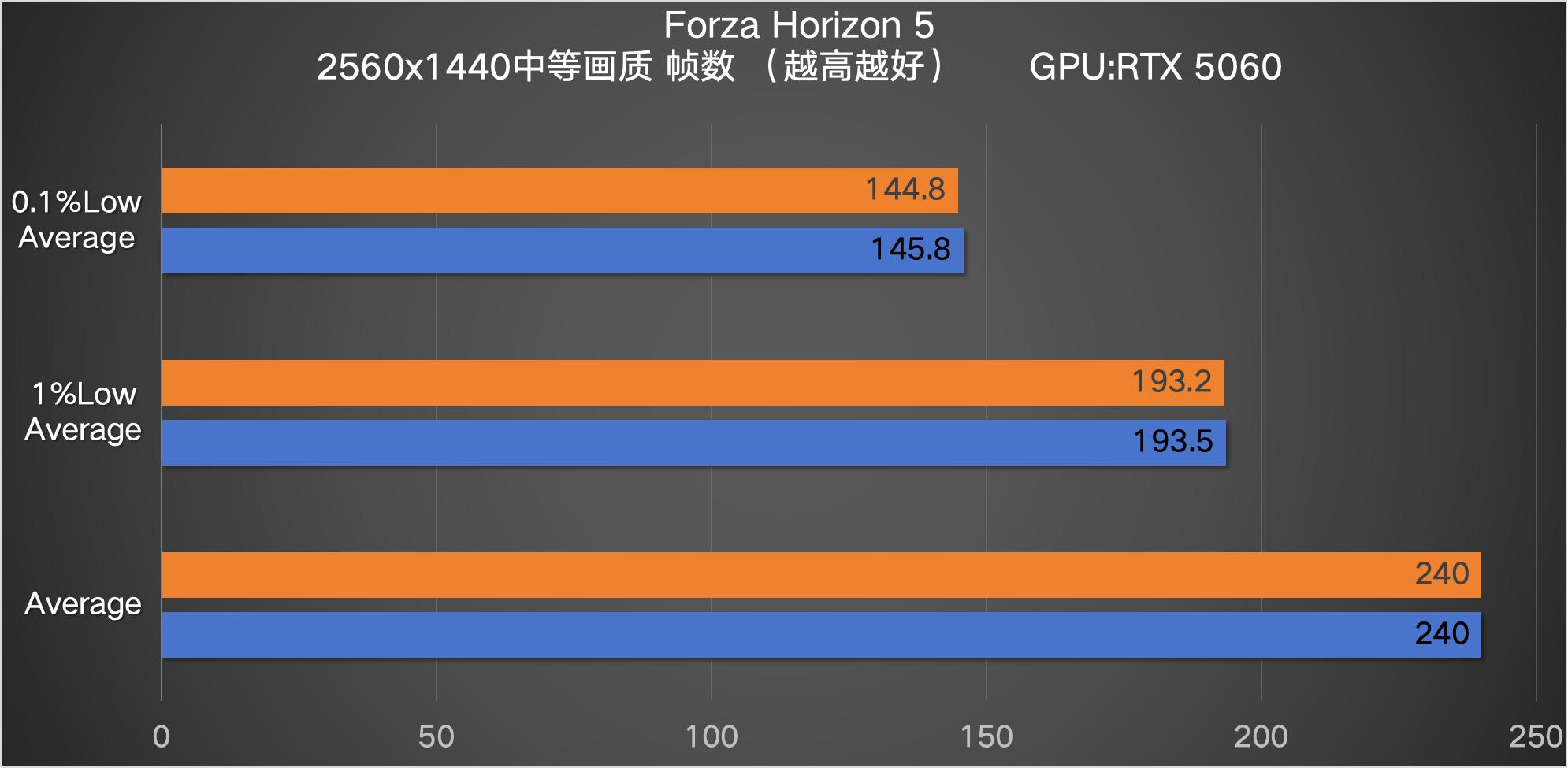 英特尔酷睿Ultra5 230F vs AMD R5 9600X 性能对比_9600X_游戏帧数分析