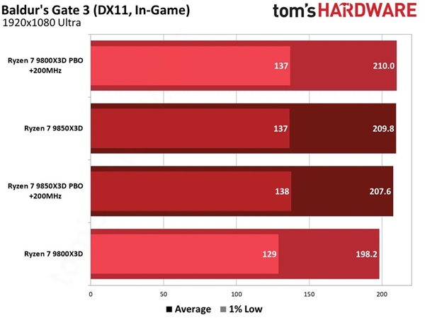 不用多花钱！锐龙7 9800X3D简单设置：性能直逼9850X3D