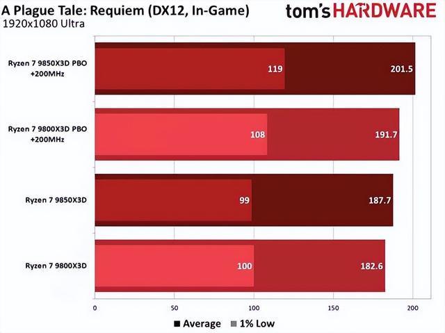 性能差距仅3.3% 实测AMD两款X3D CPU 谁更值得买