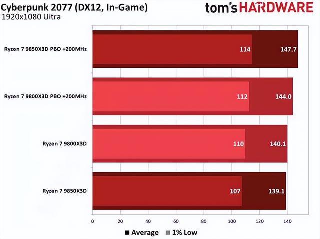 AMD锐龙7 9850X3D性能提升分析_9800X3D PBO反超旗舰款现象_9800X3D