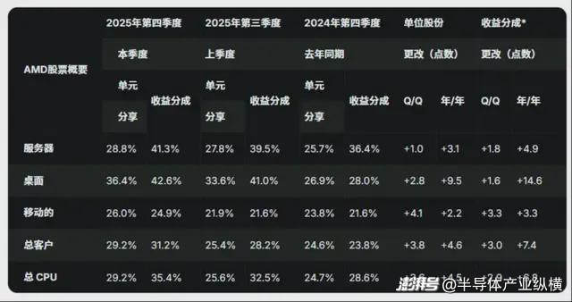 AMD Ryzen CPU 市场份额增长_AMD 市场份额增长_AMD EPYC 服务器市场份额提升