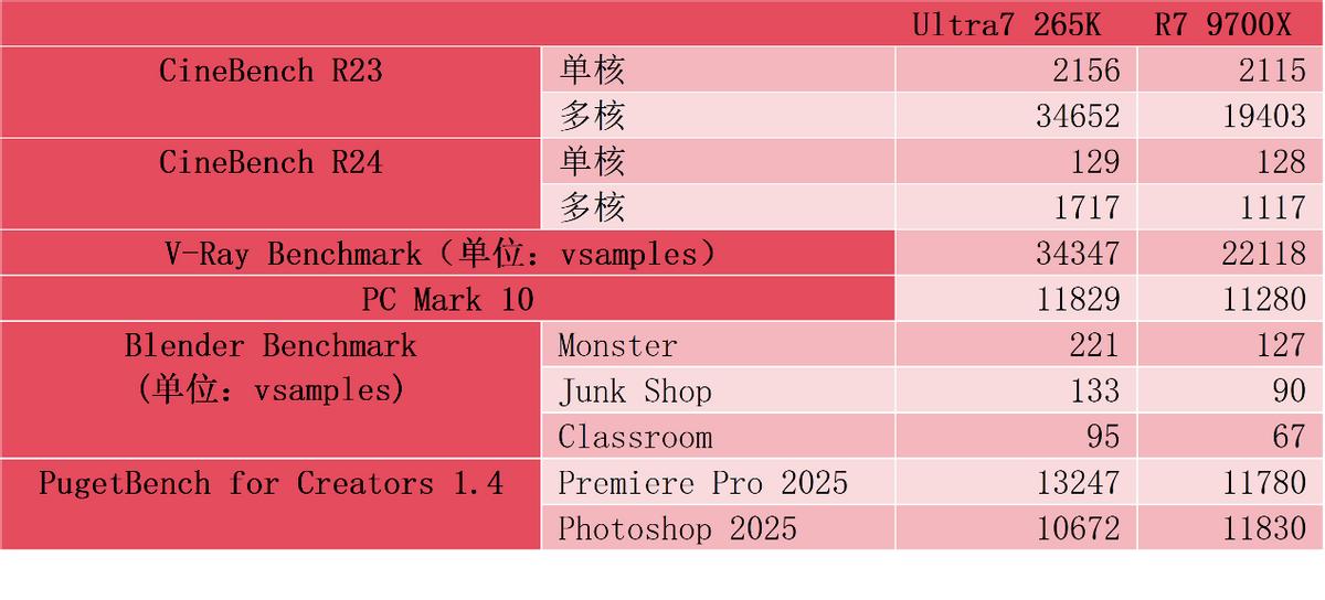 9700X_DDR5内存寒冬CPU降价分析_英特尔Ultra 7 265K对AMD Ryzen 7 9700X对比