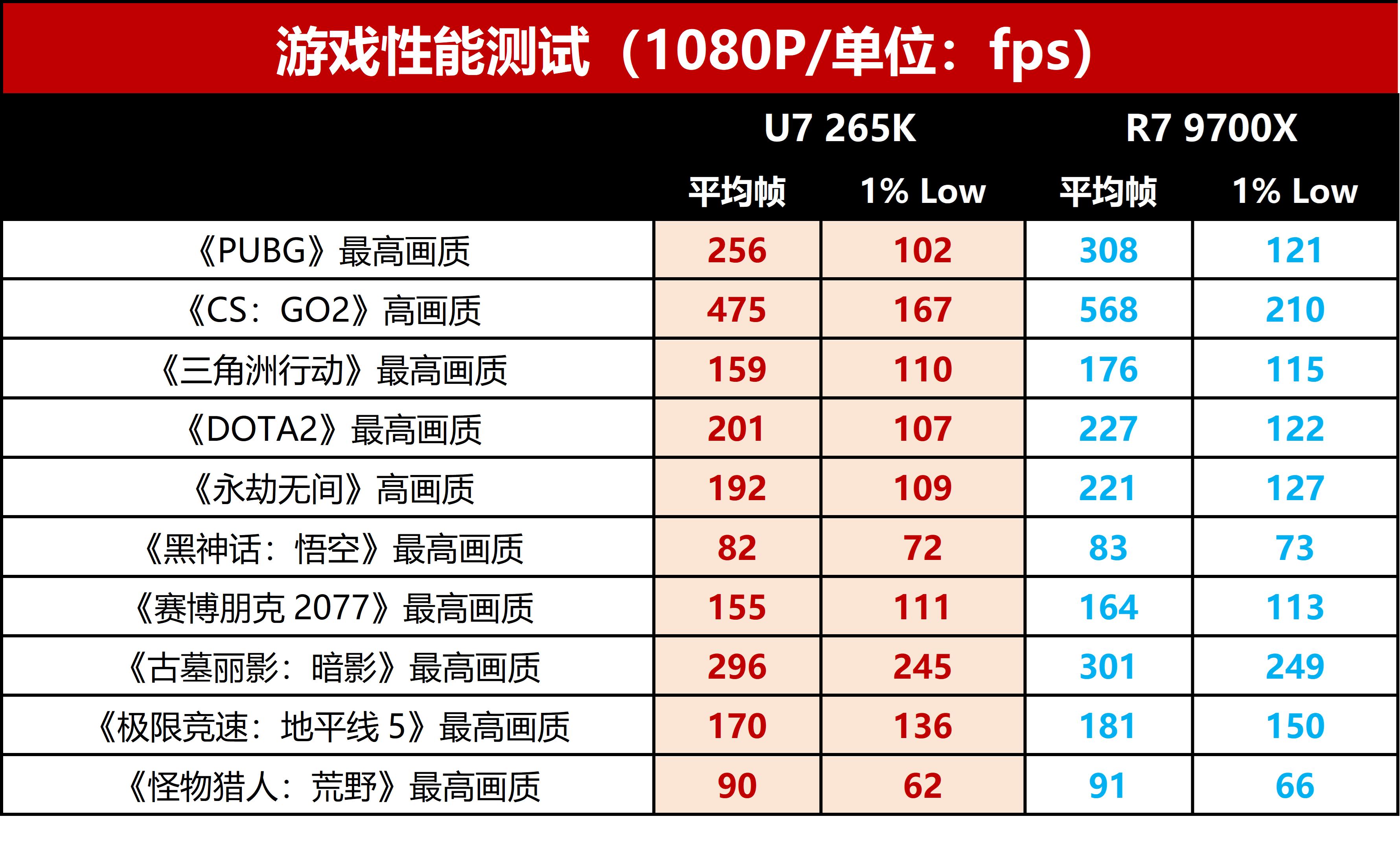 9700X_英特尔Ultra 7 265K对AMD Ryzen 7 9700X对比_DDR5内存寒冬CPU降价分析