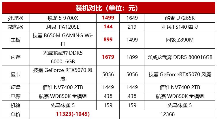 英特尔Ultra 7 265K对AMD Ryzen 7 9700X对比_9700X_DDR5内存寒冬CPU降价分析