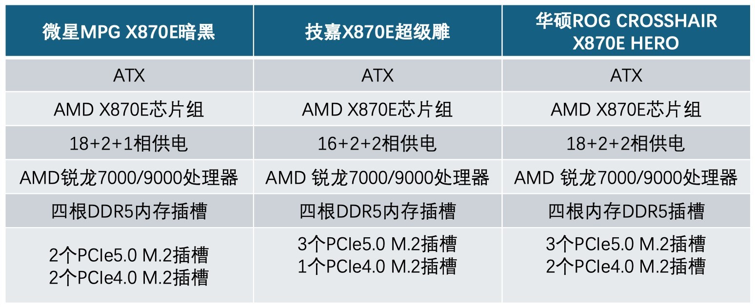 2026年2月最值得入的X870E主板 锐龙9 9950x3D绝配