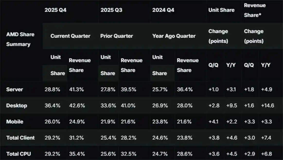 AMD CPU销量暴涨_AMD 市场份额增长_Ryzen X3D系列性能表现