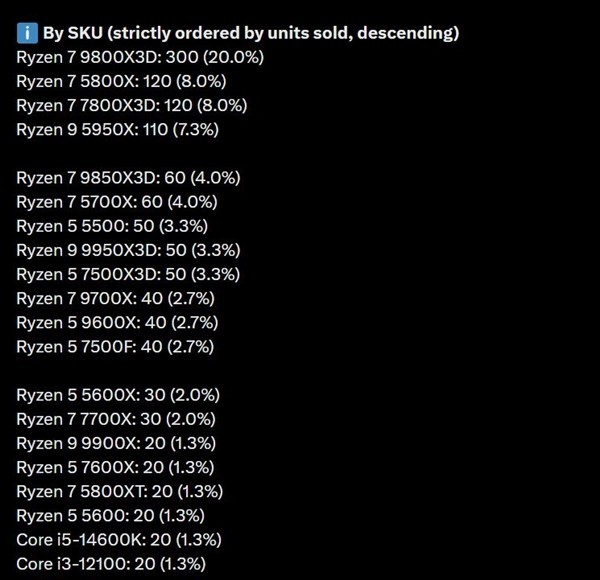 AMD AM4 Zen3处理器 锐龙7 5800X销量逆势增长 DDR5内存涨价影响下的装机成本选择_9800X3D