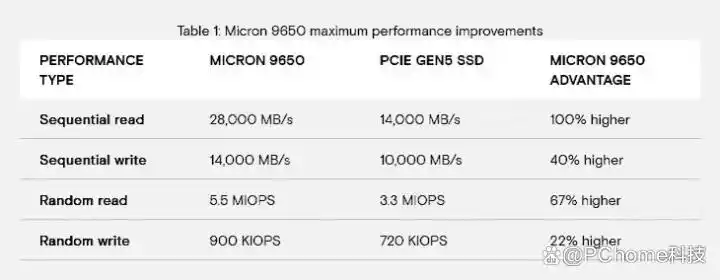 PC鲜辣报：美光解锁PCIe 6.0SSD、英特尔ZAM内存首秀