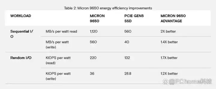 英特尔ZAM内存原型功耗降低技术_7800X3D_美光PCIe 6.0 SSD数据中心存储技术