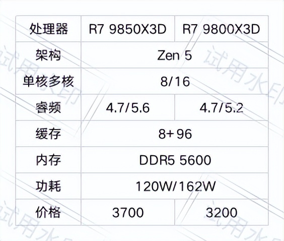AMD R7 9800X3D vs 9850X3D _ 3D V-Cache 性能对比 _9800X3D