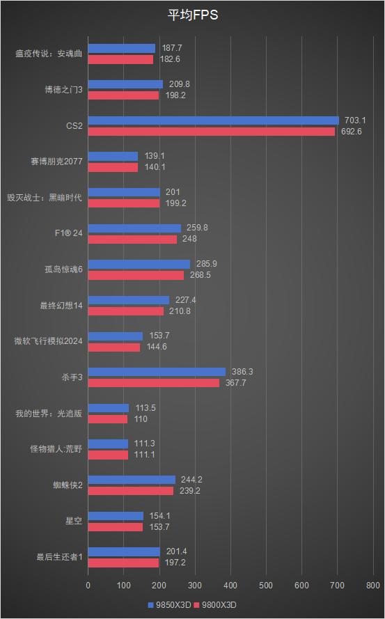 AMD R7 9800X3D vs 9850X3D _ 3D V-Cache 性能对比 _9800X3D
