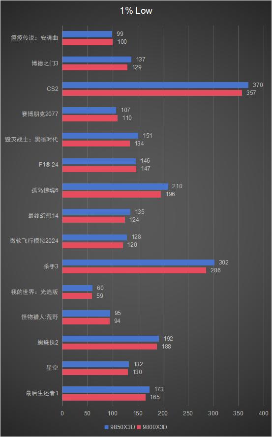 AMD R7 9800X3D vs 9850X3D _ 3D V-Cache 性能对比 _9800X3D