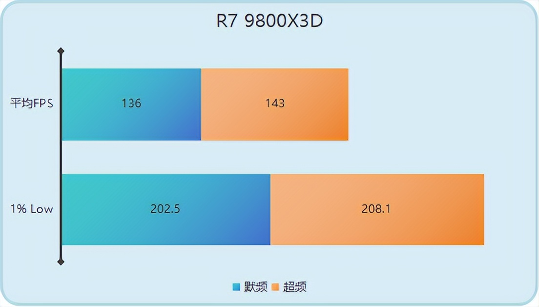9800X3D_ 3D V-Cache 性能对比 _AMD R7 9800X3D vs 9850X3D 
