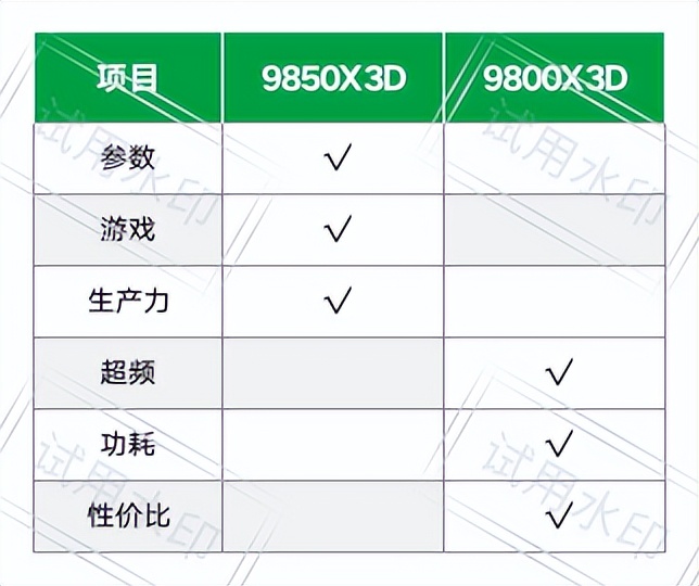  3D V-Cache 性能对比 _9800X3D_AMD R7 9800X3D vs 9850X3D 