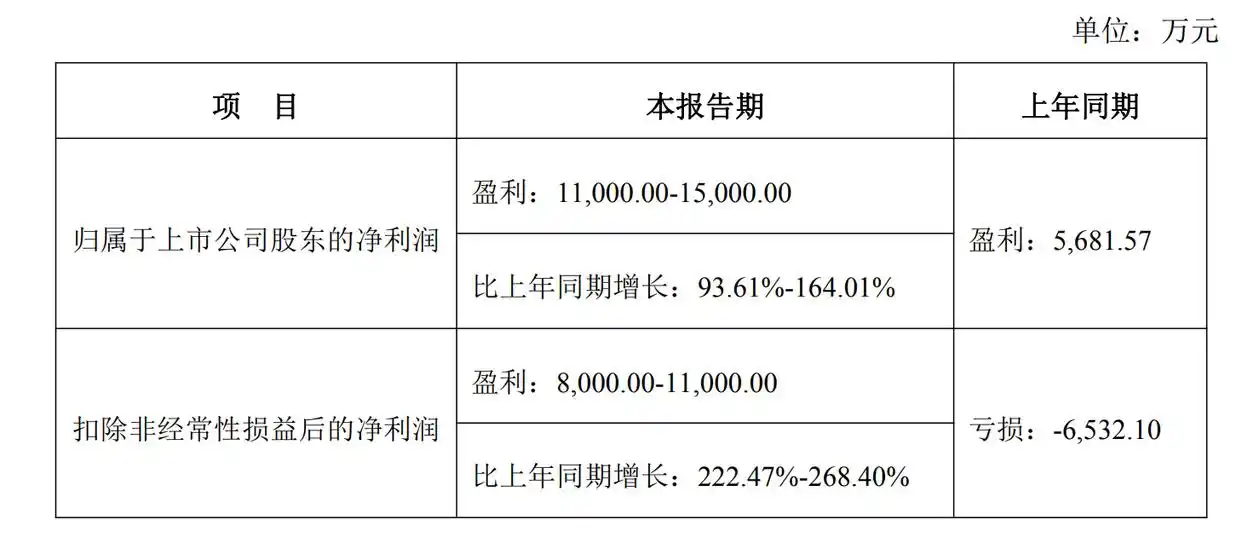 数据中心业绩预告亏损股票_数据中心业绩大幅增长股票_数据中心营收增长