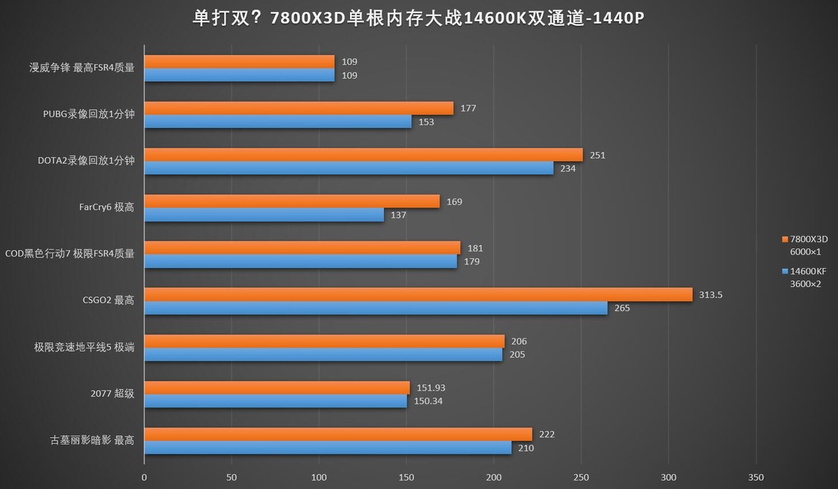 DDR5单根内存 vs 双通道DDR4 14600K_ AMD Ryzen 7 7800X3D单根DDR5性能测试_7800X3D