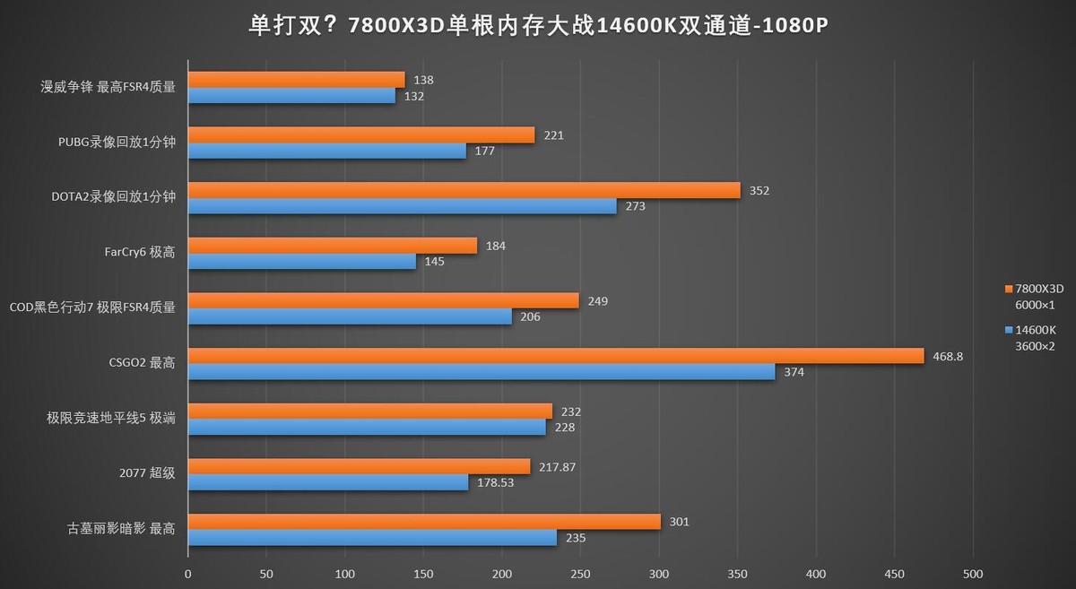  AMD Ryzen 7 7800X3D单根DDR5性能测试_DDR5单根内存 vs 双通道DDR4 14600K_7800X3D