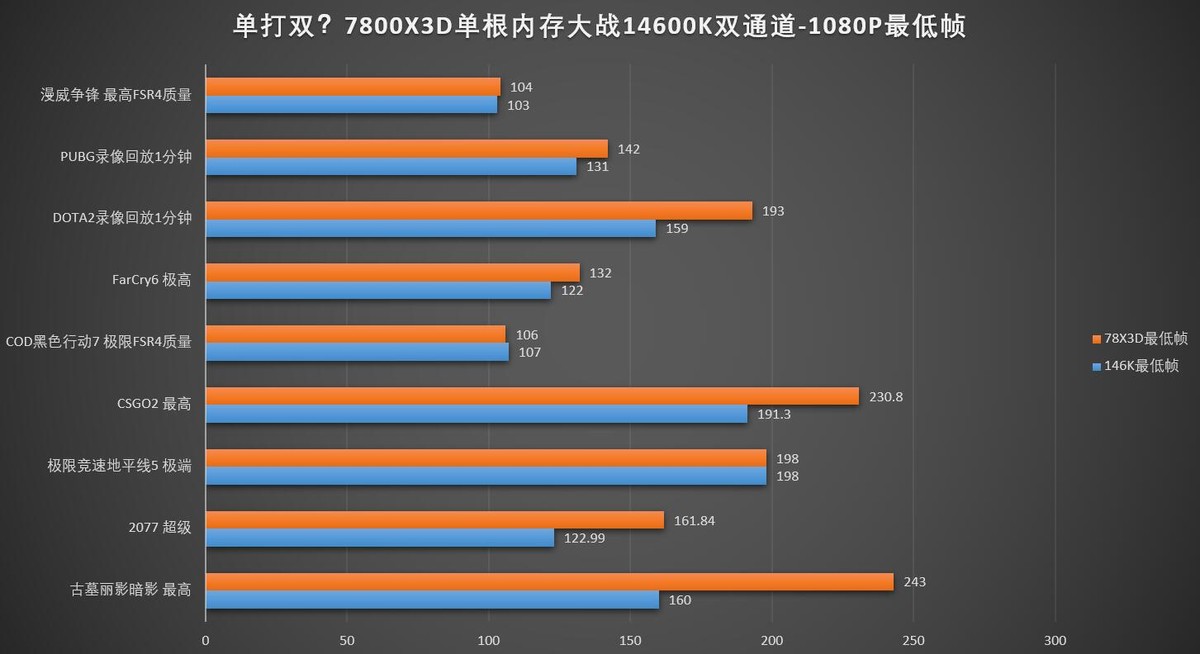 7800X3D_DDR5单根内存 vs 双通道DDR4 14600K_ AMD Ryzen 7 7800X3D单根DDR5性能测试