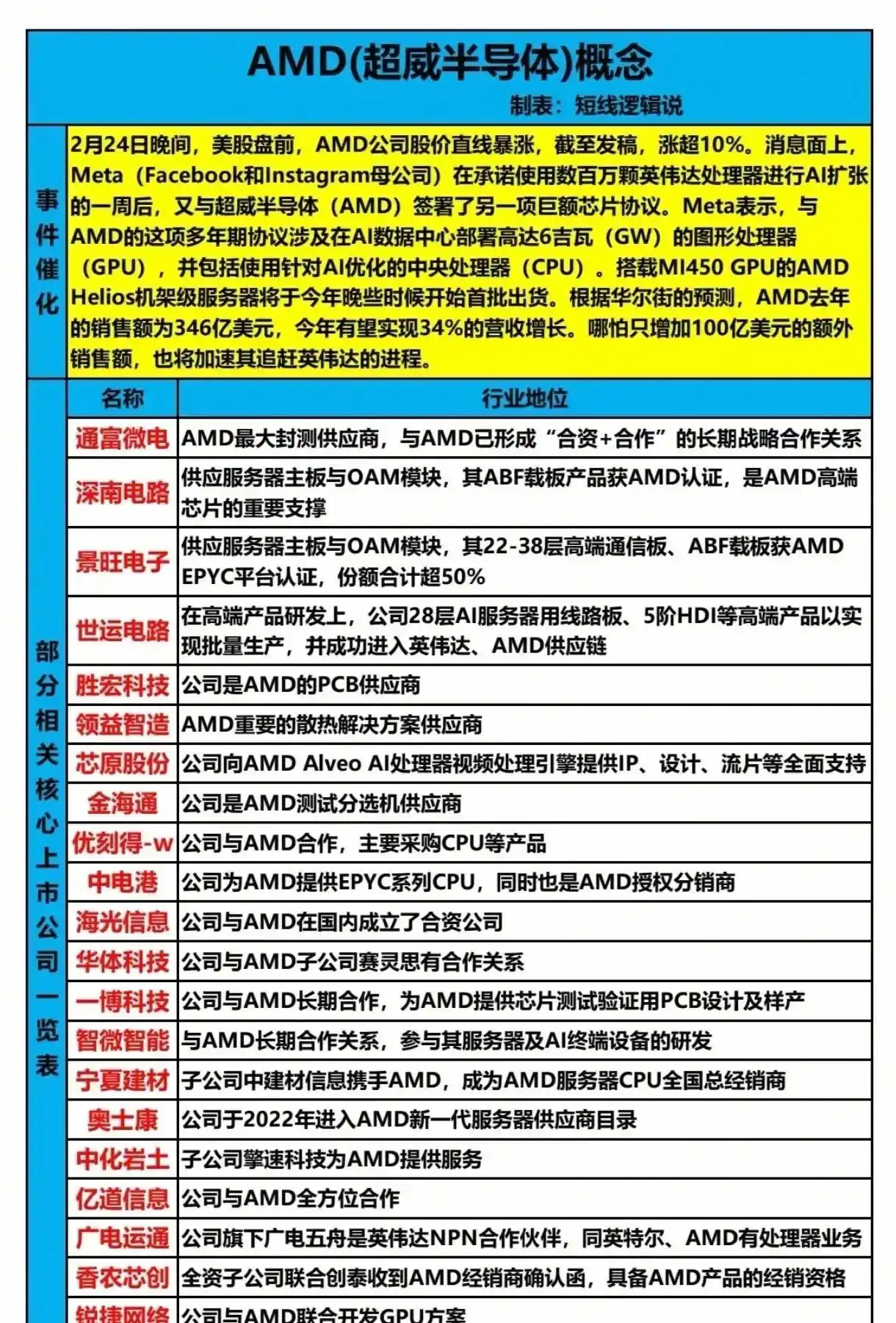 AMD供应链_MI450GPU_AMD 供应链稳定