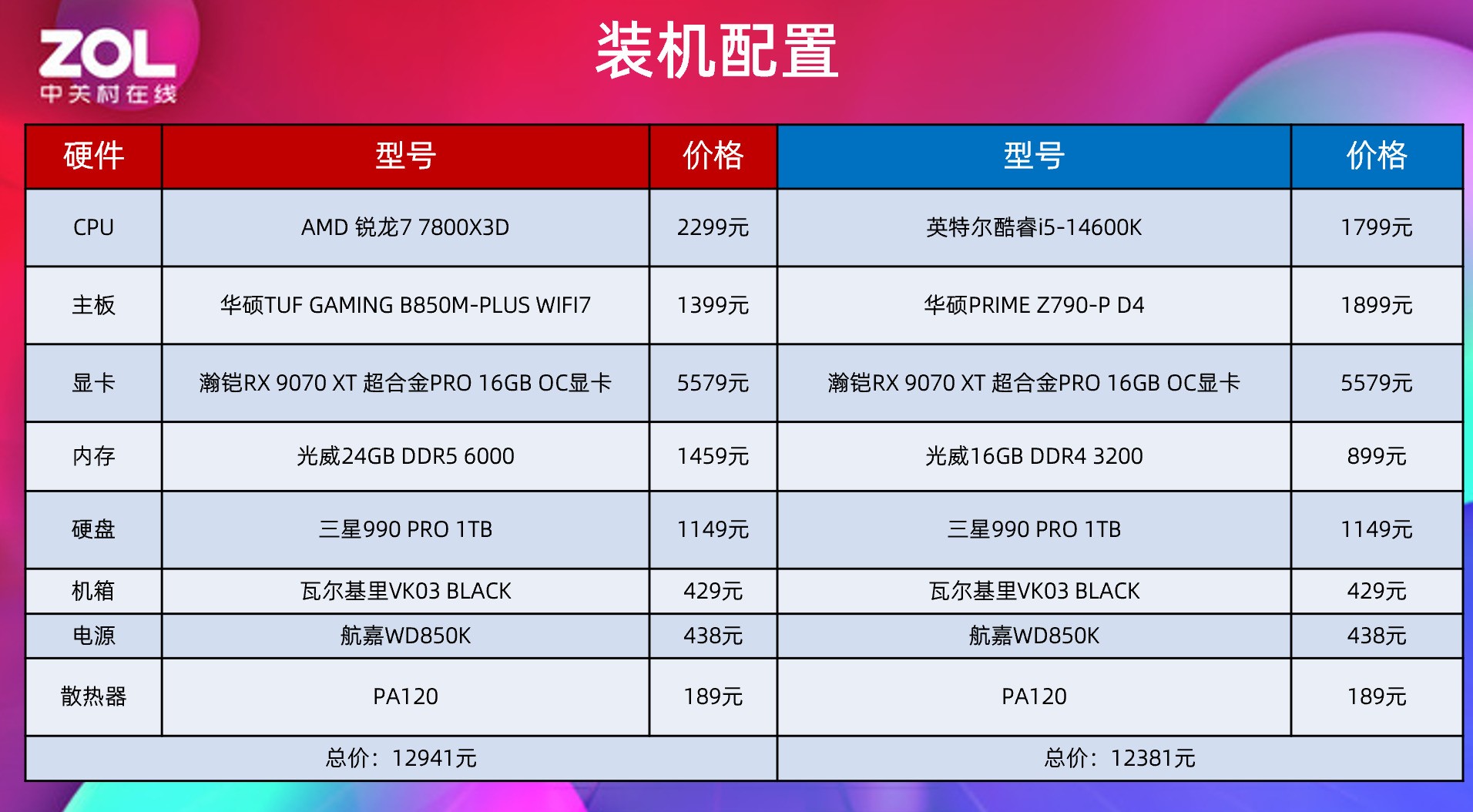 DDR5内存价格暴涨_DDR4平台性价比_AMD X3D游戏性能_7800X3D
