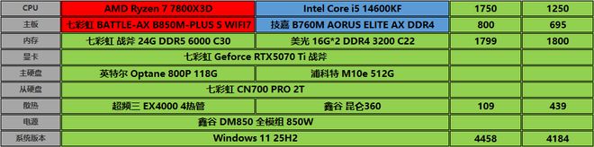 7800X3D_装机DDR4平台选择_AMD Ryzen 7 7800X3D对比Intel Core i5-14600K