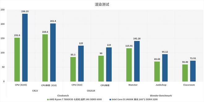 AMD Ryzen 7 7800X3D对比Intel Core i5-14600K_7800X3D_装机DDR4平台选择