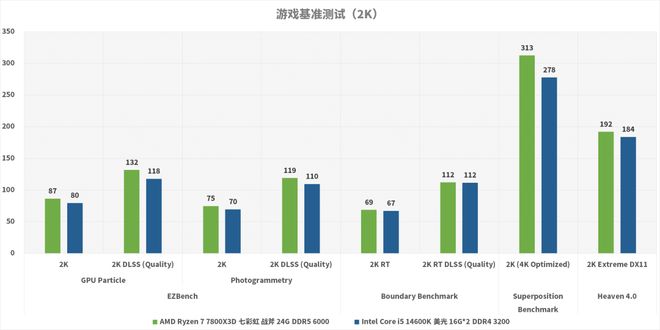 装机DDR4平台选择_AMD Ryzen 7 7800X3D对比Intel Core i5-14600K_7800X3D