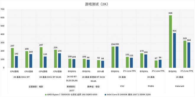 AMD Ryzen 7 7800X3D对比Intel Core i5-14600K_装机DDR4平台选择_7800X3D