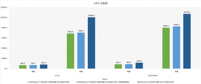 7800X3D_装机DDR4平台选择_AMD Ryzen 7 7800X3D对比Intel Core i5-14600K