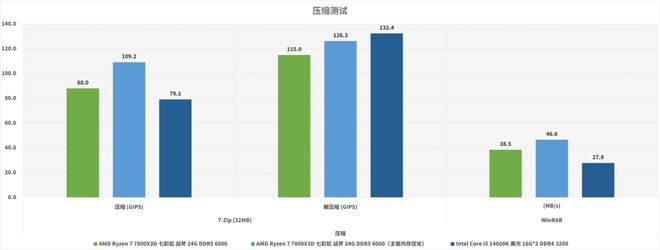 7800X3D_装机DDR4平台选择_AMD Ryzen 7 7800X3D对比Intel Core i5-14600K