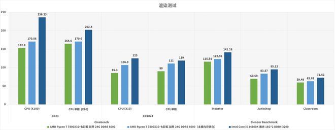 装机DDR4平台选择_AMD Ryzen 7 7800X3D对比Intel Core i5-14600K_7800X3D