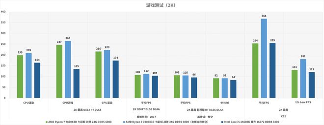 装机DDR4平台选择_AMD Ryzen 7 7800X3D对比Intel Core i5-14600K_7800X3D