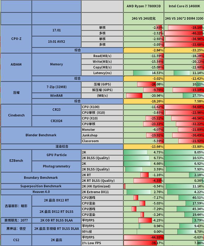 7800X3D_AMD Ryzen 7 7800X3D对比Intel Core i5-14600K_装机DDR4平台选择