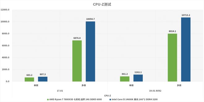 装机DDR4平台选择_AMD Ryzen 7 7800X3D对比Intel Core i5-14600K_7800X3D