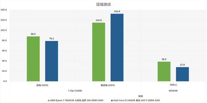 装机DDR4平台选择_AMD Ryzen 7 7800X3D对比Intel Core i5-14600K_7800X3D