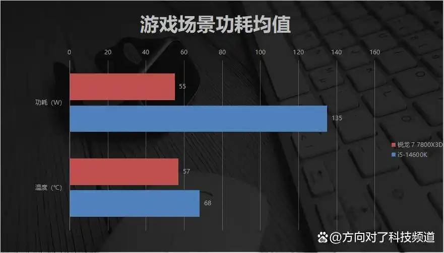 内存涨价潮下装机最优解_AMD 7800X3D单条DDR5 6000方案_7800X3D