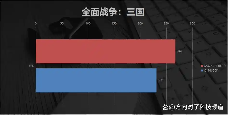 内存涨价潮下装机最优解_7800X3D_AMD 7800X3D单条DDR5 6000方案