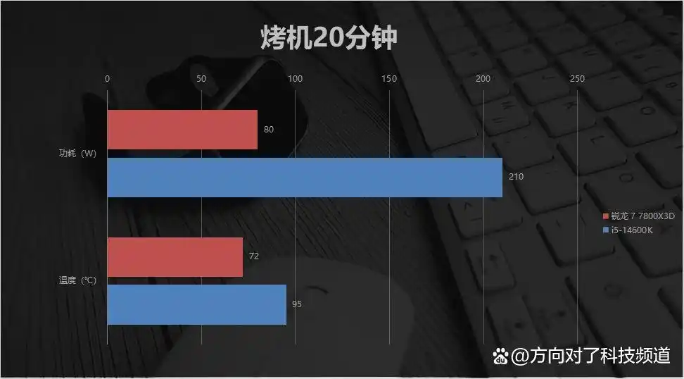 内存涨价潮下装机最优解_7800X3D_AMD 7800X3D单条DDR5 6000方案