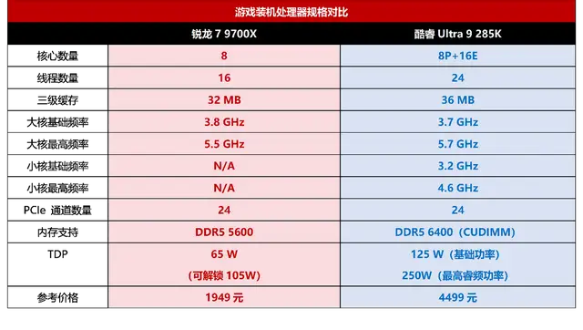 9700X_锐龙7 9700X游戏性能对比酷睿Ultra 9 285K_内存价格涨幅下高端游戏装机选择锐龙7 9700X
