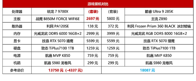 内存价格涨幅下高端游戏装机选择锐龙7 9700X_锐龙7 9700X游戏性能对比酷睿Ultra 9 285K_9700X